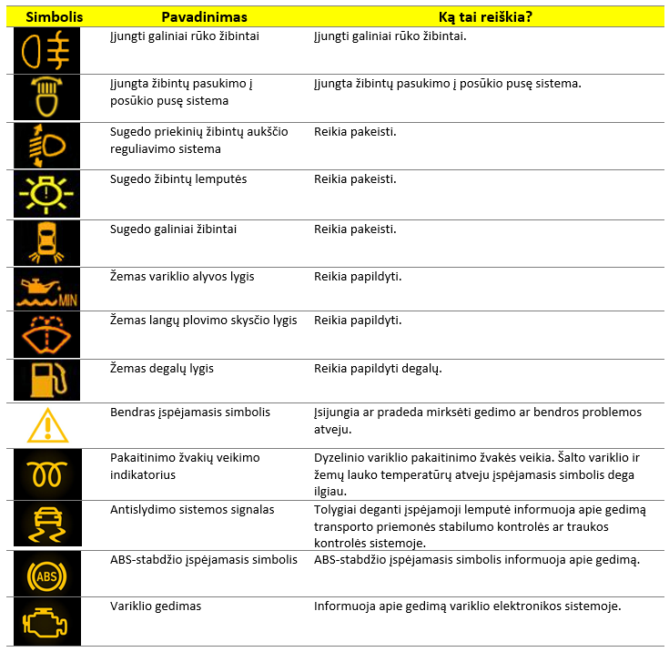 automobilio eksploatavimas įsijungus
geltoniems įspėjamiesiems signalams